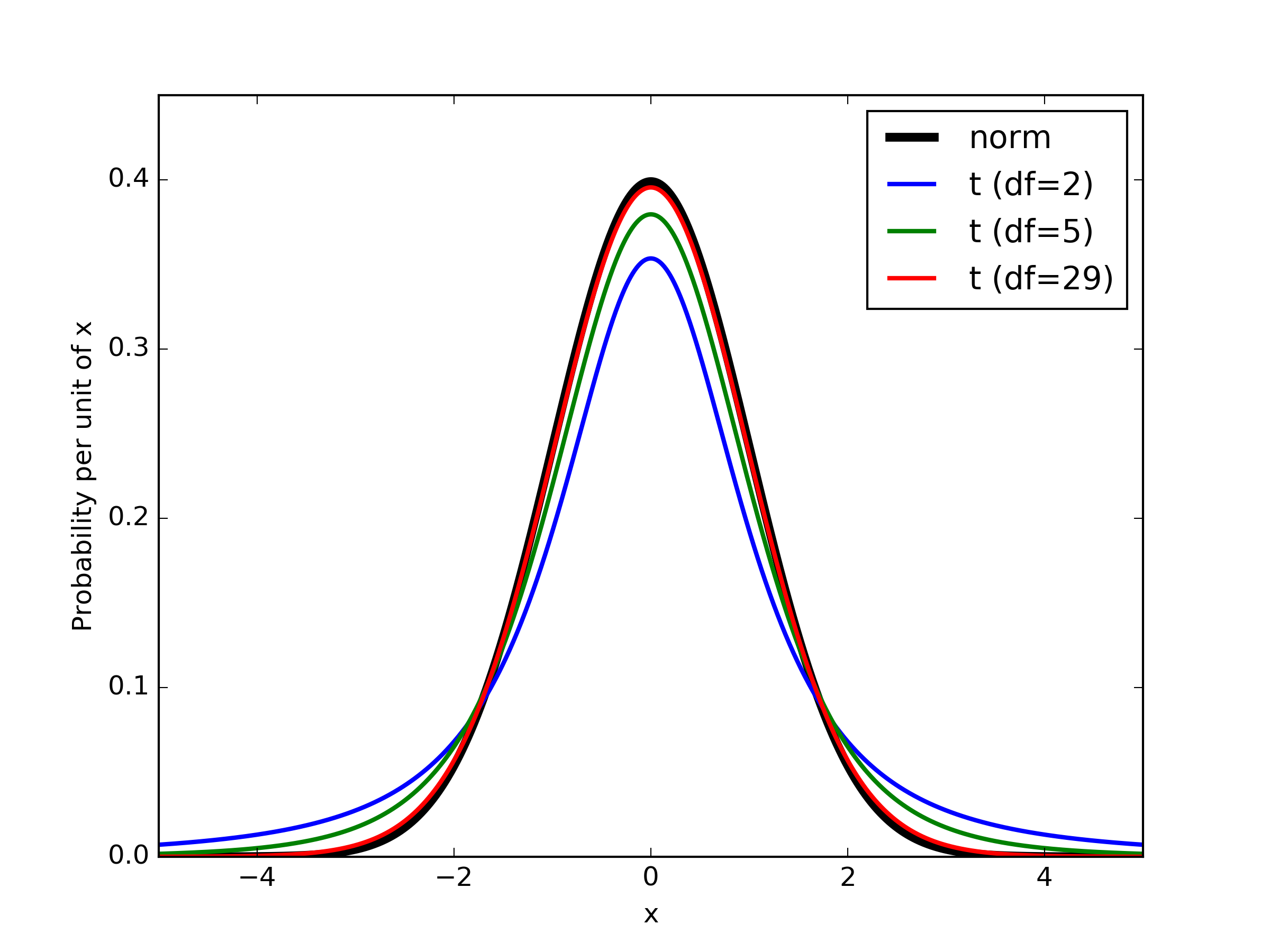 Degrees of Freedom Calculation Guide