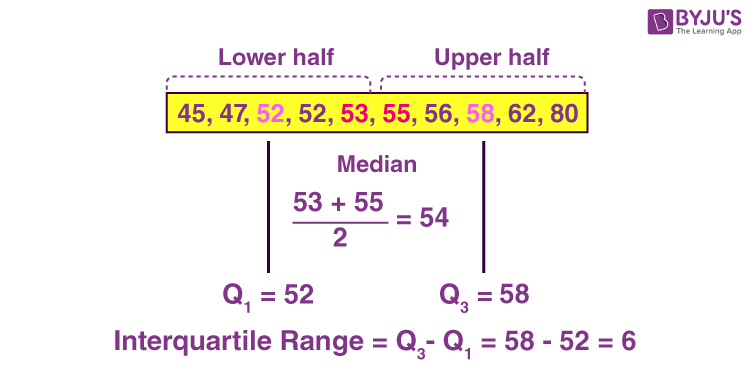 Calculating the Interquartile Range